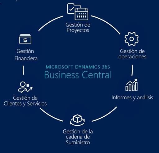 ¿Pero qué es Microsoft Dynamics 365 Business Central?